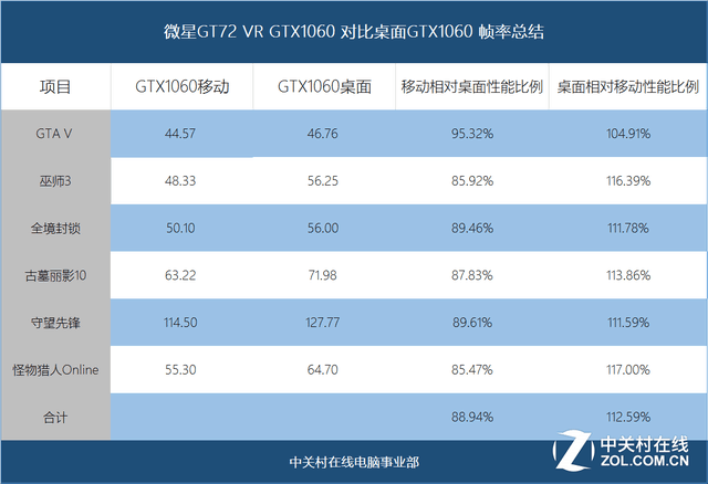 The first test of notebook computer chasing desktop GTX1060 Pascal game book