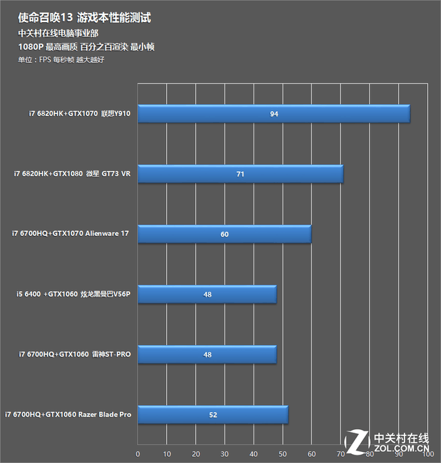 太阳系拯救战 使命召唤13笔电性能测试