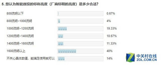 不只有销量百万 解读智能投影这半年 