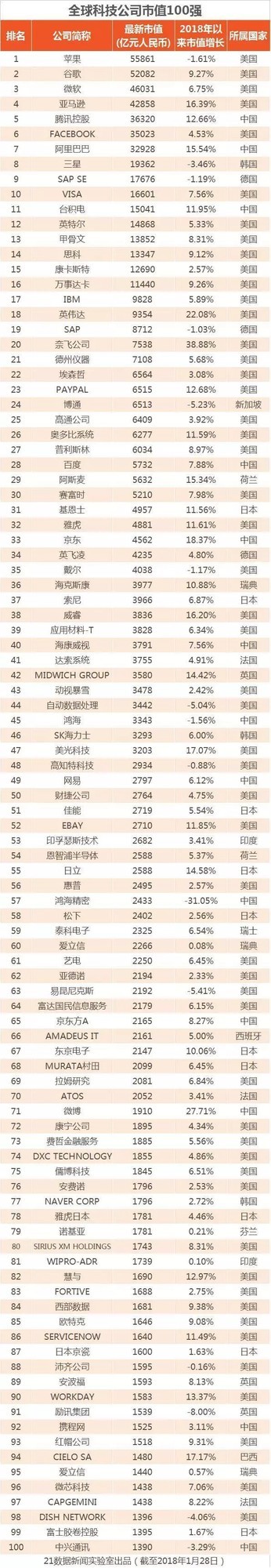 全球科技公司市值100强 腾讯阿里挤入前十