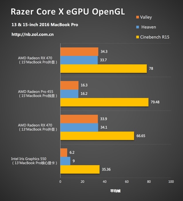 Razer Core X外置显卡坞多平台体验 