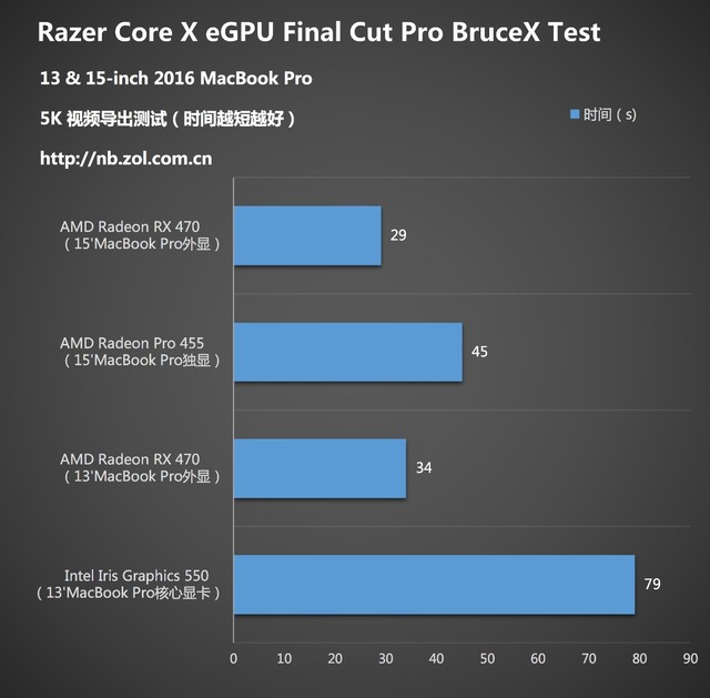 Razer Core X外置显卡坞多平台体验 