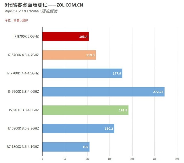 г i7 8700K/i5 8400Ӧò 