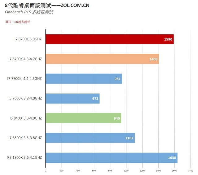 г i7 8700K/i5 8400Ӧò 