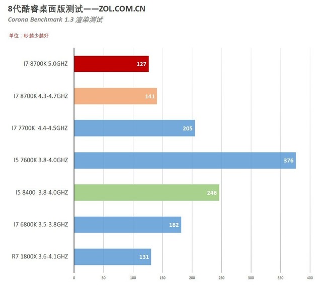 г i7 8700K/i5 8400Ӧò 