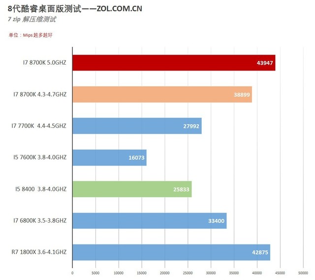 г i7 8700K/i5 8400Ӧò 