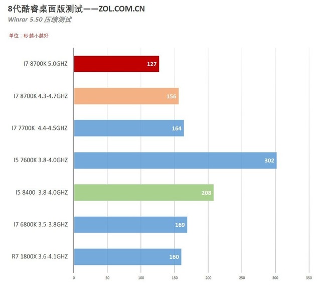 г i7 8700K/i5 8400Ӧò 