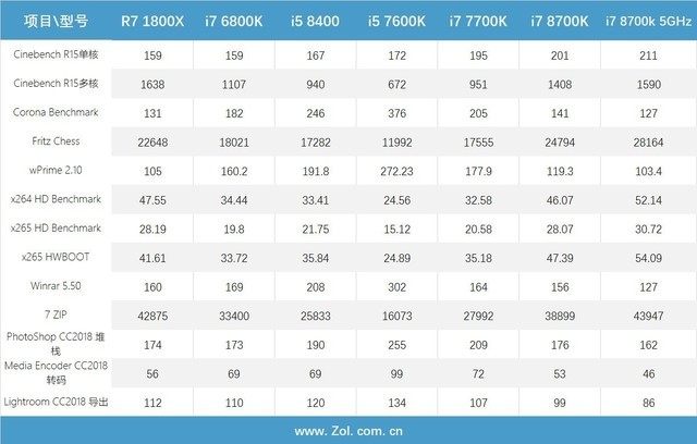 г i7 8700K/i5 8400Ӧò 