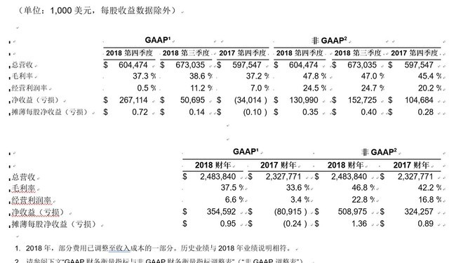 ˹Q4Ʊ 2018Ӫմ¸ 