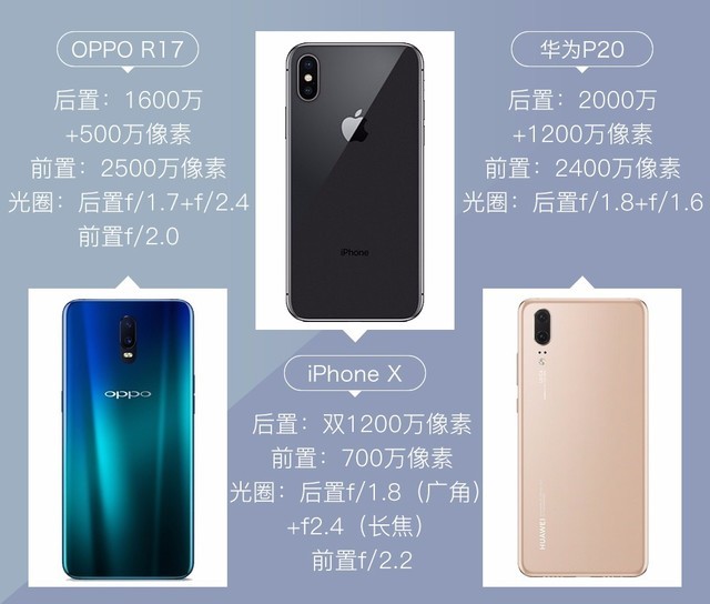 OPPO R17/iPhoneX/ΪP20 ҹPK