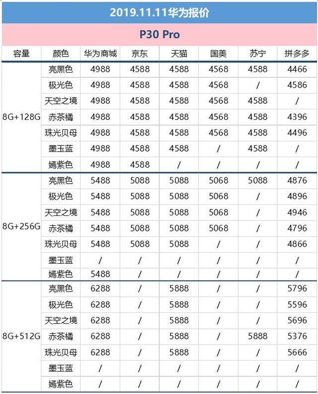 可以看到,华为p30pro的优惠力度也最大达到了500元,此时拼多多价格