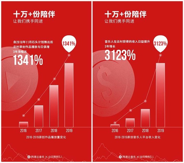 网易云音乐发布云梯计划2020 “流量+收益+关怀金”系统助推原创音乐 