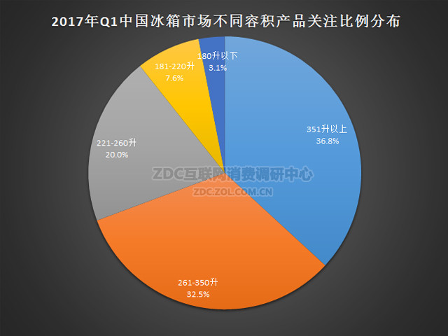 2017 Q1 ZDC: 