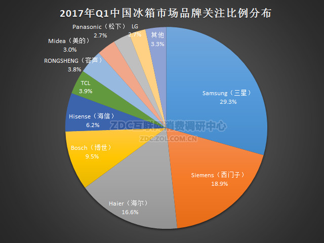 2017 Q1 ZDC: 
