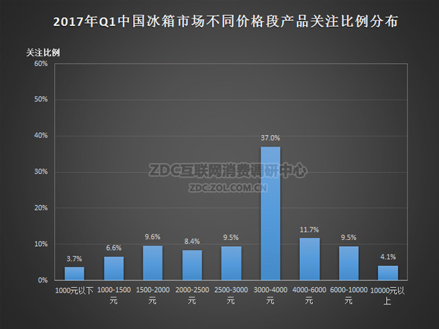 2017 Q1 ZDC: 