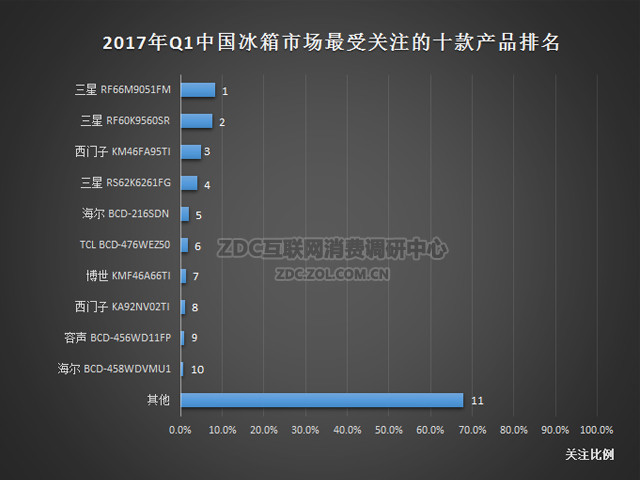 2017 Q1 ZDC: 
