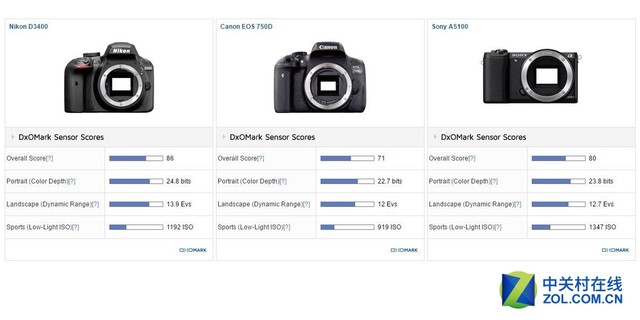 入门新高度 DxO公布尼康D3400测试结果 