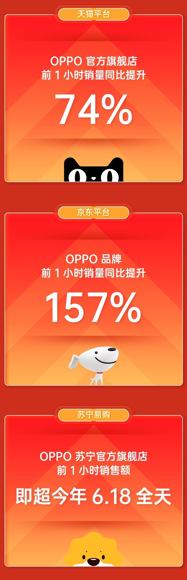 oppo3小时销量超618全天renoace大卖