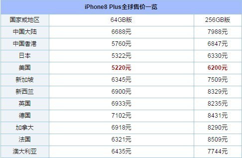 哪国买iphone新机最划算 不用割肾了