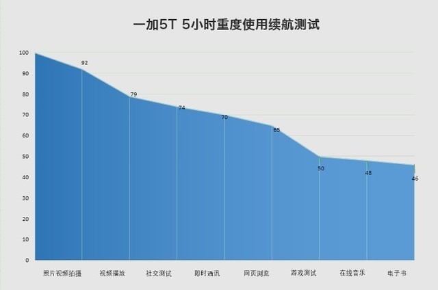 性能怪兽全“屏”实力 一加5T全面评测（保密不发） 