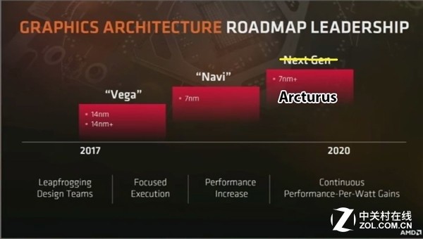 AMD���´��Կ����Ĵ����ع⣺�Ӱ�Navi����Arcturus 