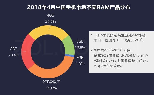 70%ûһ6 8GB+128GBܳ 