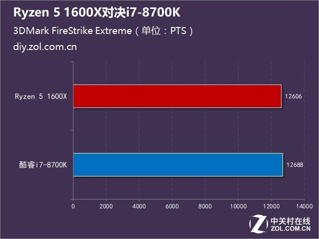 ͬΪʮ߳ 1600XԾi7-8700K 