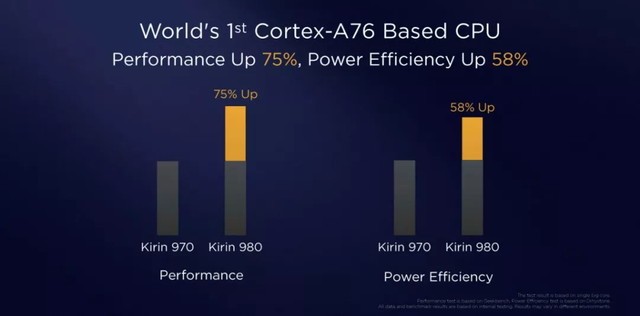 麒麟980发布 采用7nm工艺Mate20首发搭载