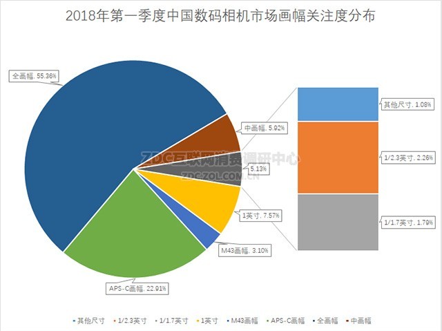 г 2018Q1ZDC 