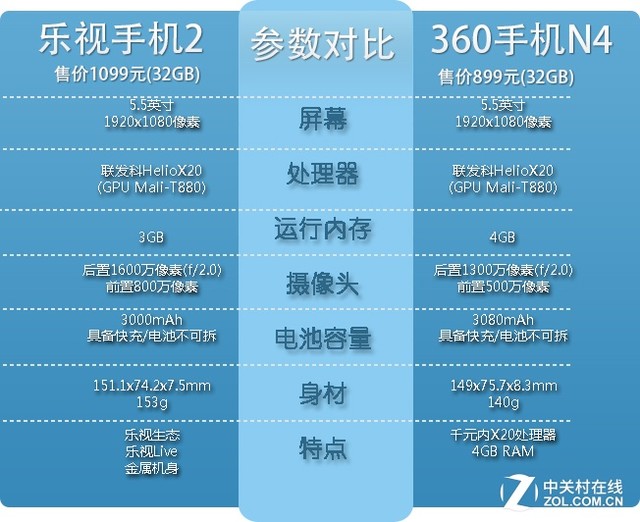  RMB 1000 Ten Core Duel: LeEco Mobile 2 VS 360 Mobile N4 