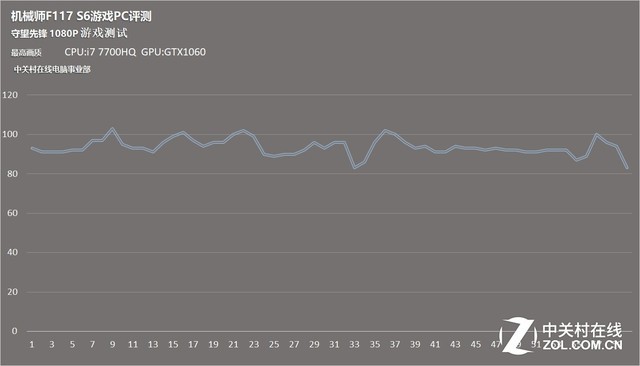 GTX1060强悍 机械师F117-S6游戏测试 
