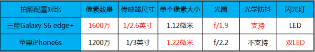 S6 edge+/ƻiPhone6s˭ǿ? 