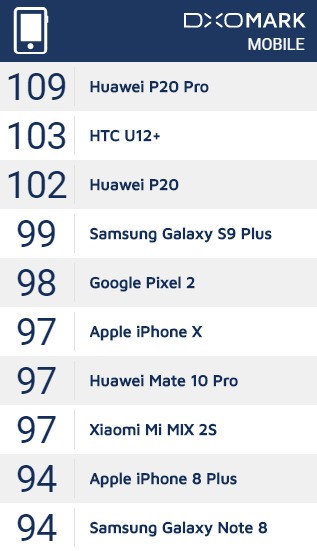 HTC U12+շ DXO102ڶ 