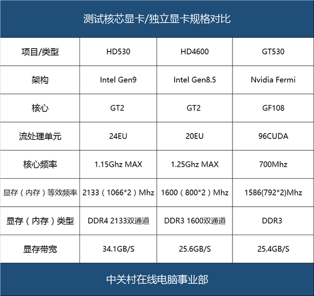 HD4600ǿ HD530оԿܲ 