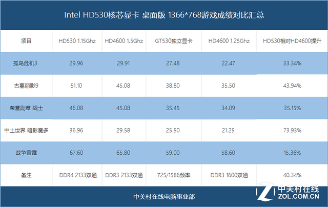 HD4600ǿ HD530оԿܲ 