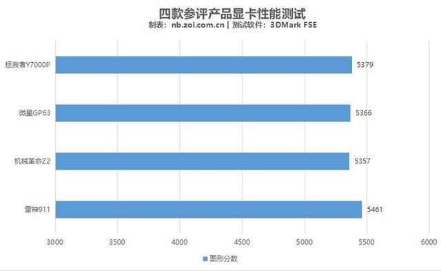 八代i7+GTX 1060该买谁？四款热门游戏本PK 