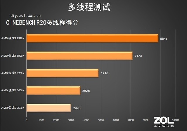 AMD锐龙9 3950X评测 16核心32线程见证历史 