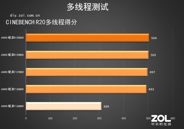 AMD锐龙9 3950X评测 16核心32线程见证历史 