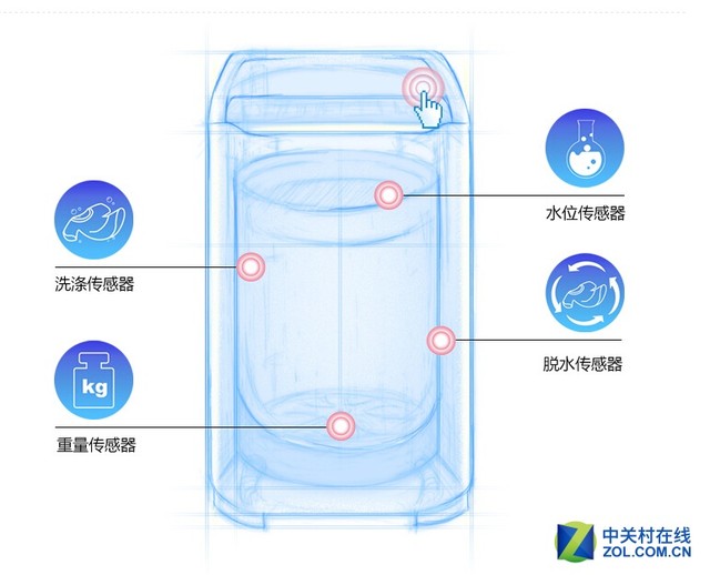 实惠首选 千元左右的洗衣机该如何选择