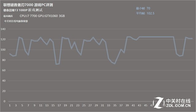 GTX1060 3GBʵ 7000Ϸ 