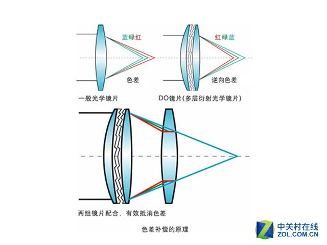 绿圈到底有多牛 详解佳能DO镜片技术 