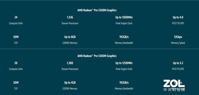 Radeon Pro 5500M/5300MרΪMBP 