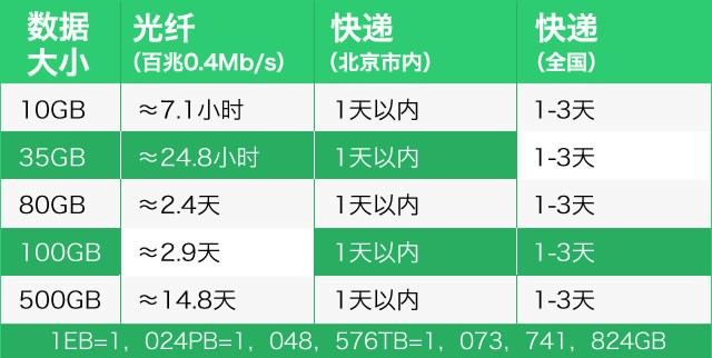 亚马逊说卡车运数据比光纤快!是真的吗?