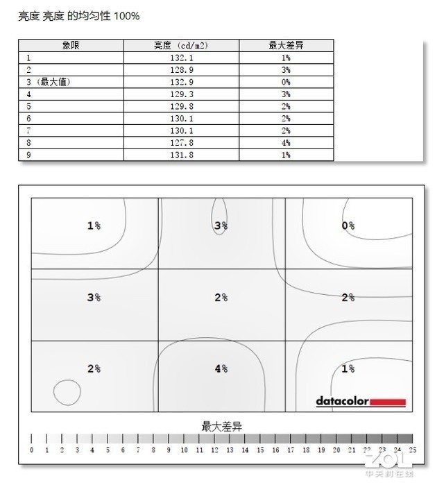 戴尔U2719DC评测：专业的商用显示器 