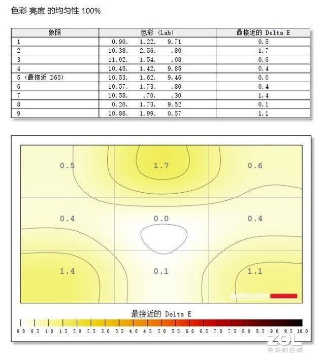 戴尔U2719DC评测：专业的商用显示器 