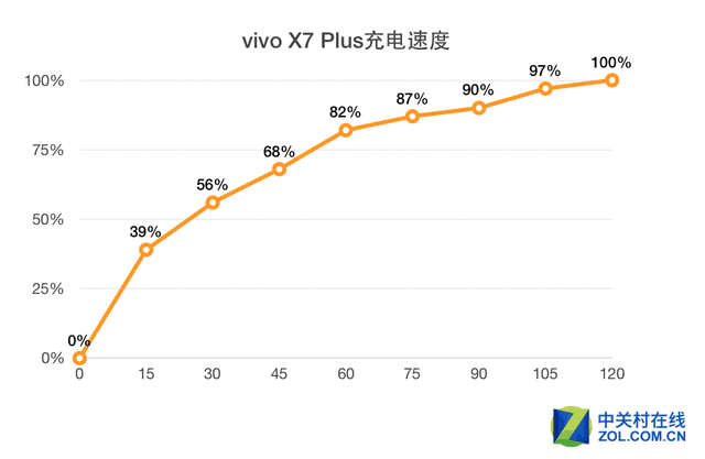 vivo X7 Plusʵ:50%翴8СʱƵ 