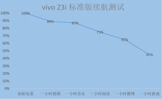 vivo Z3i标准版评测 强劲配置带来酣畅体验