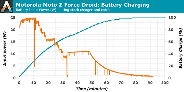 Moto Z/Moto Z Force  