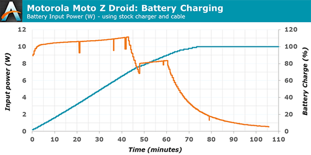 Moto Z/Moto Z Force  