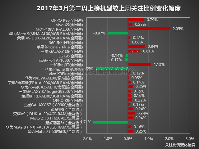 ֻΪP101.77% ƻ8콵 